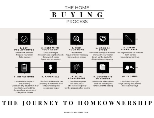 Home Buying Process Checklist (PDF) & BONUS House Hunting Checklist!